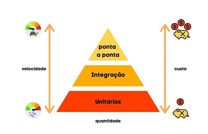 Piramide de Teste